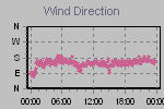 Wind Direction Thumbnail