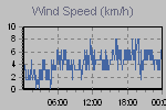 Wind Graph Thumbnail