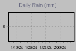 Daily Rain Graph Thumbnail