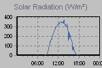 Solar Graph Thumbnail