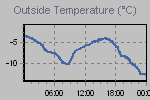 Temperature Graph Thumbnail