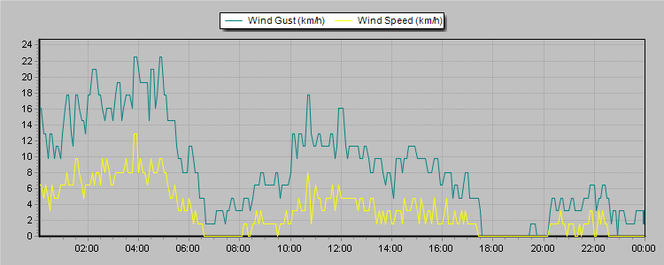 Weather Graphs
