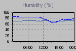Humidity Graph Thumbnail