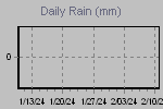 Daily Rain Graph Thumbnail