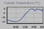 Temperature Graph Thumbnail