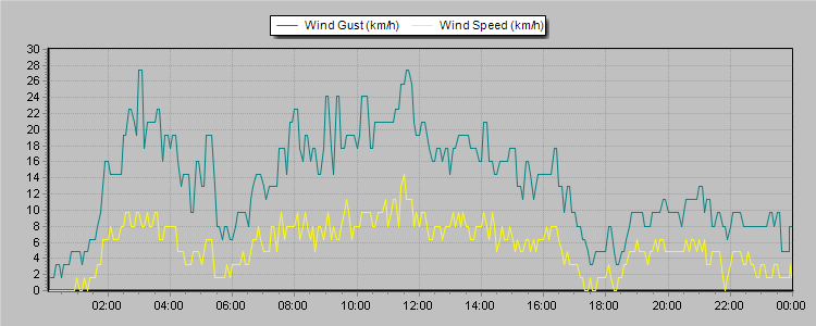 Weather Graphs