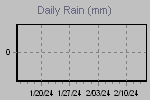 Daily Rain Graph Thumbnail