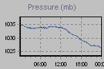 Pressure Graph Thumbnail