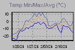 Temp Min/Max Graph Thumbnail