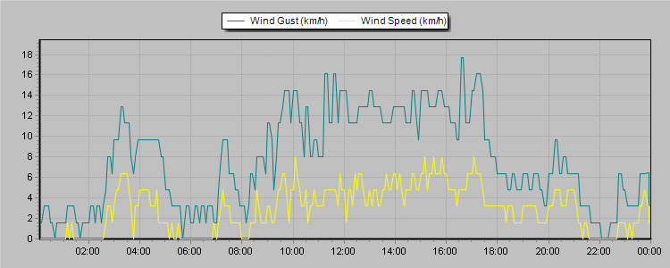 Weather Graphs