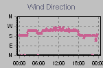 Wind Direction Thumbnail