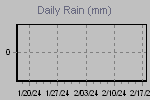 Daily Rain Graph Thumbnail