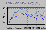 Temp Min/Max Graph Thumbnail