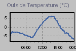 Temperature Graph Thumbnail
