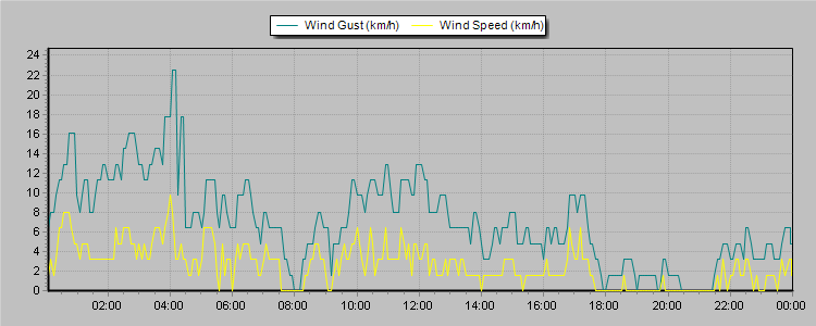 Weather Graphs