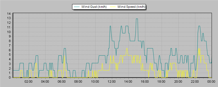 Weather Graphs