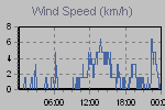 Wind Graph Thumbnail
