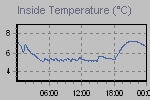 Inside Temperature Graph Thumbnail