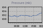 Pressure Graph Thumbnail