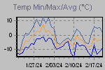 Temp Min/Max Graph Thumbnail