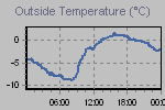 Temperature Graph Thumbnail