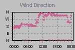 Wind Direction Thumbnail