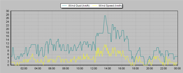 Weather Graphs