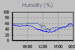 Humidity Graph Thumbnail