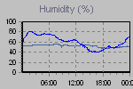 Humidity Graph Thumbnail