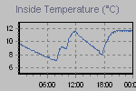 Inside Temperature Graph Thumbnail