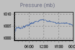 Pressure Graph Thumbnail