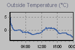 Temperature Graph Thumbnail