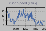 Wind Graph Thumbnail