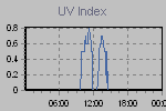 Ultraviolet Graph Thumbnail