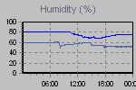 Humidity Graph Thumbnail