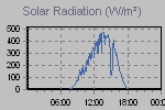 Solar Graph Thumbnail