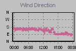 Wind Direction Thumbnail