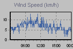 Wind Graph Thumbnail