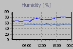 Humidity Graph Thumbnail