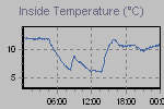 Inside Temperature Graph Thumbnail