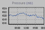 Pressure Graph Thumbnail