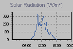Solar Graph Thumbnail