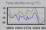Temp Min/Max Graph Thumbnail