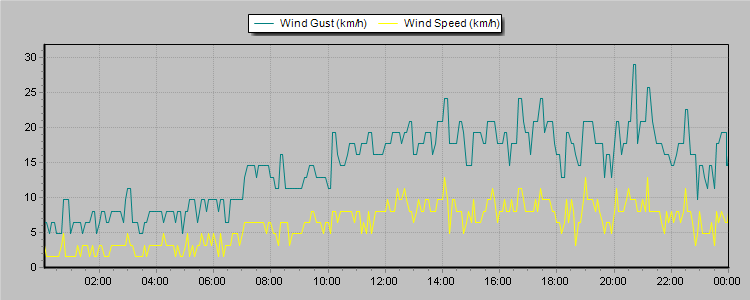 Weather Graphs