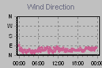 Wind Direction Thumbnail