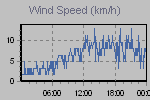 Wind Graph Thumbnail