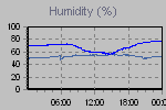 Humidity Graph Thumbnail