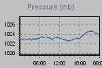 Pressure Graph Thumbnail