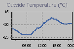 Temperature Graph Thumbnail