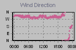 Wind Direction Thumbnail